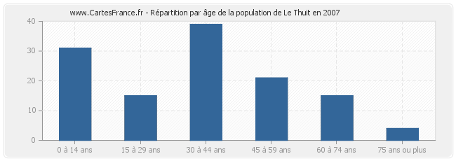 Répartition par âge de la population de Le Thuit en 2007